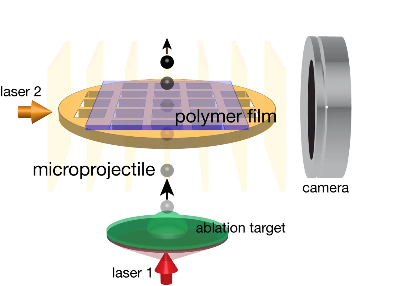 Diagram shows microprojectile as a small ball moving upward through a square of polymer film with camera to the right.