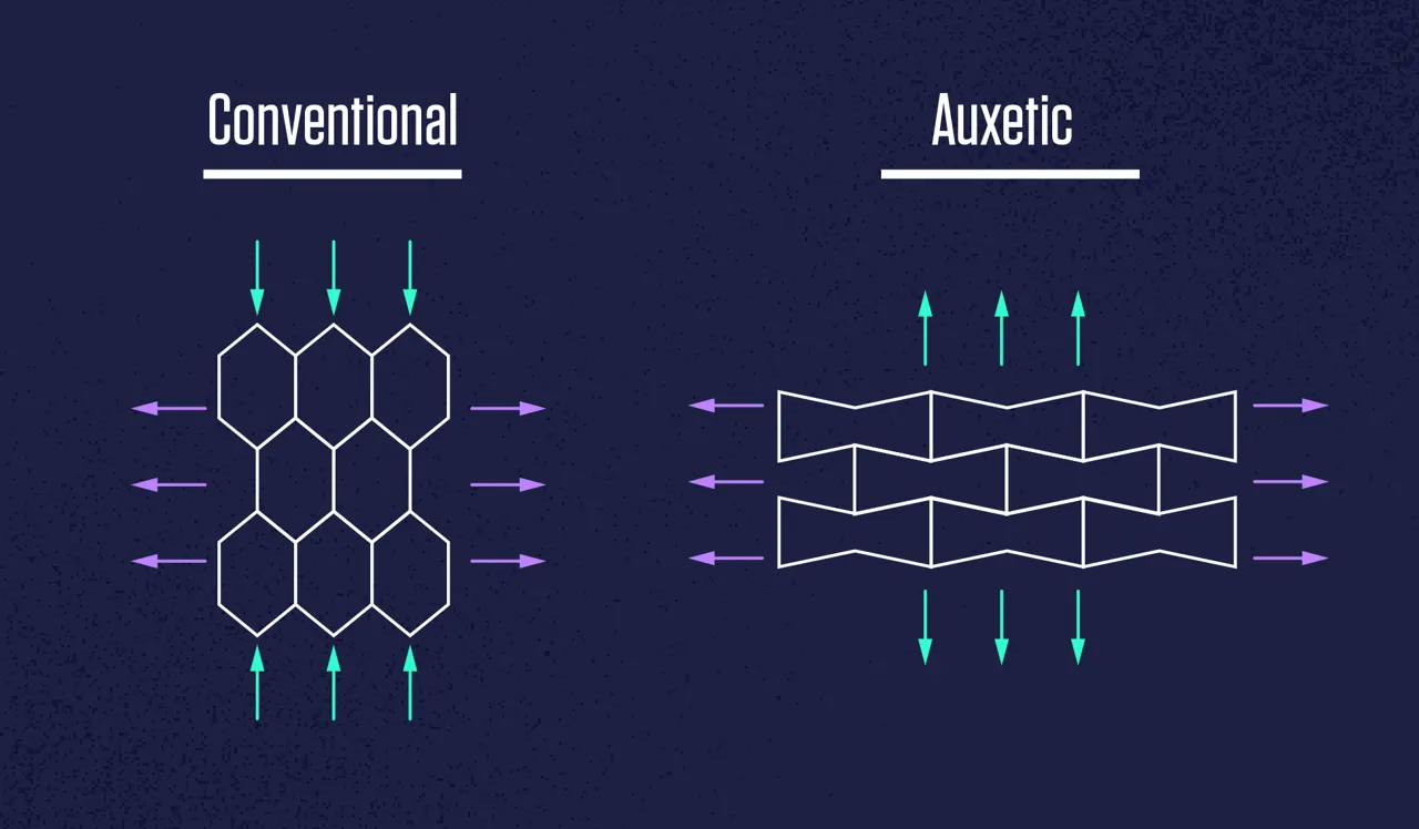 Two lattices are labeled Conventional and Auxetic. Arrows show that the auxetic lattice expands in height when pulled in width.