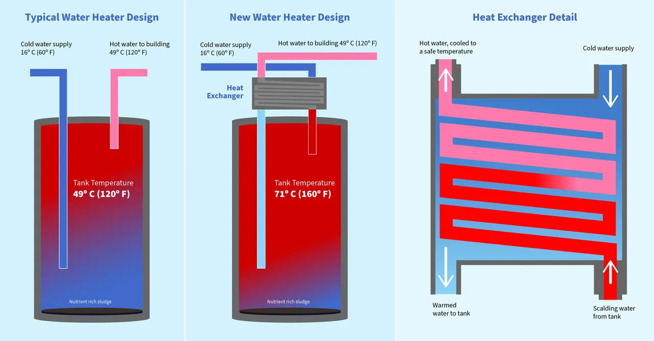 Diagrams show a typical water heater design with temperature to 49 C compared with the new water heater design to 71 C, along with detail of the heat exchanger.