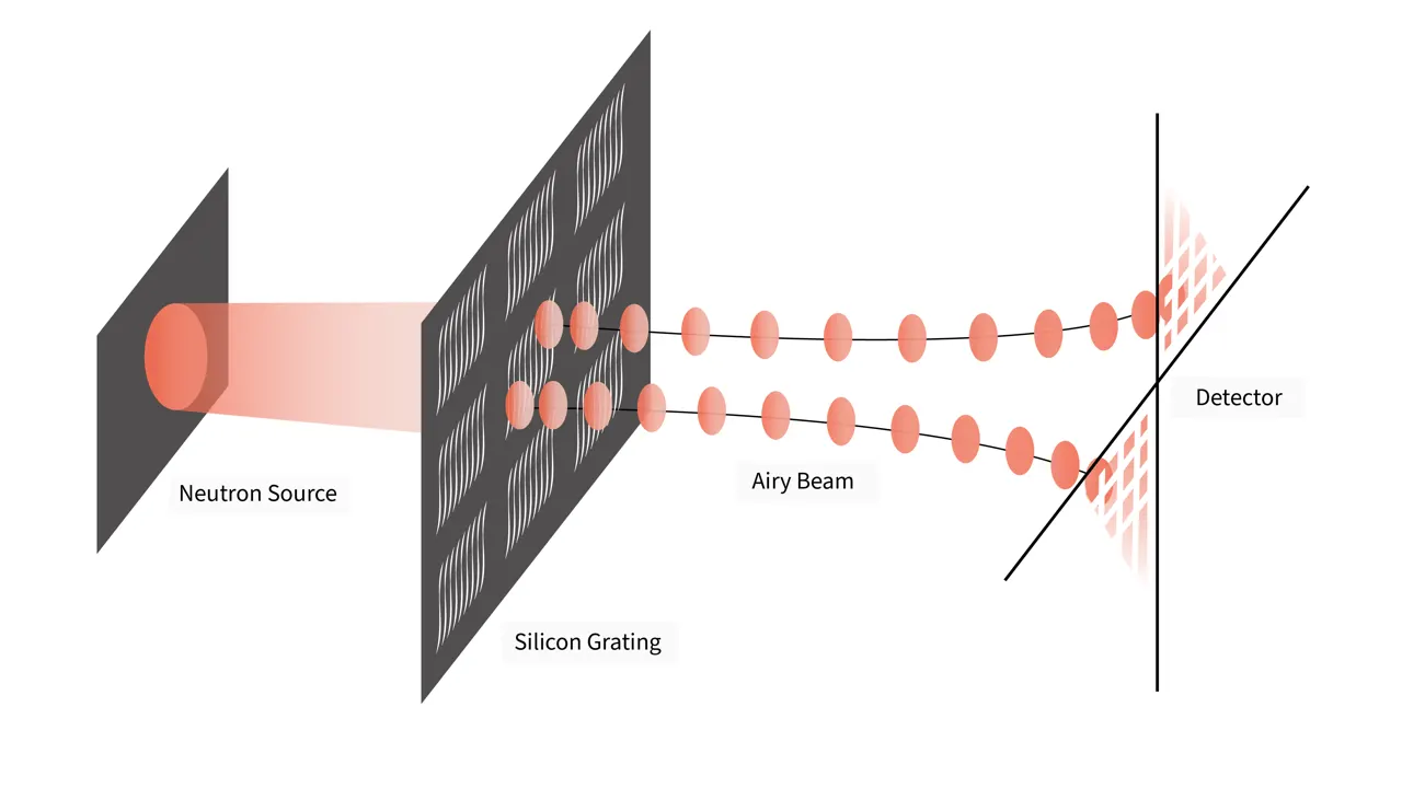 When an ordinary beam of neutrons strikes the team’s silicon grating, the millions of scored lines on the grating convert the neutrons into an Airy beam, whose wavefront travels along a parabolic path