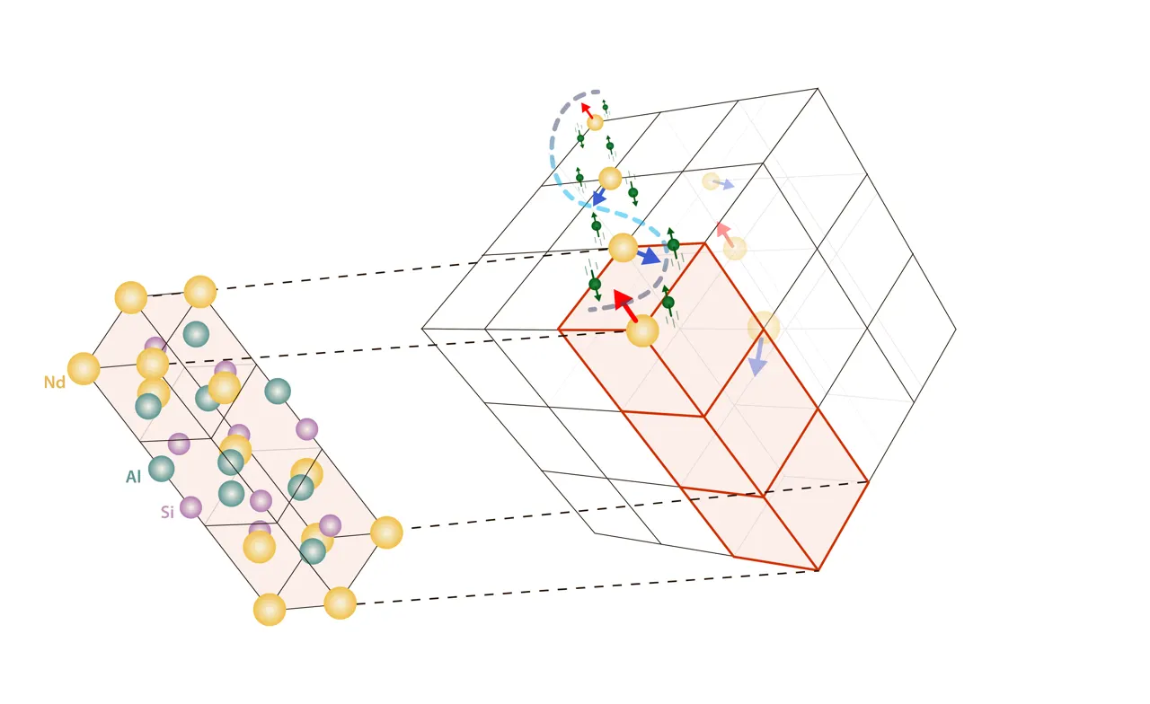 A schematic of a crystal shows electrons flowing diagonally across it and affecting a line of neodymium atoms.